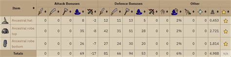 magic armour osrs|Armour/Highest bonuses .